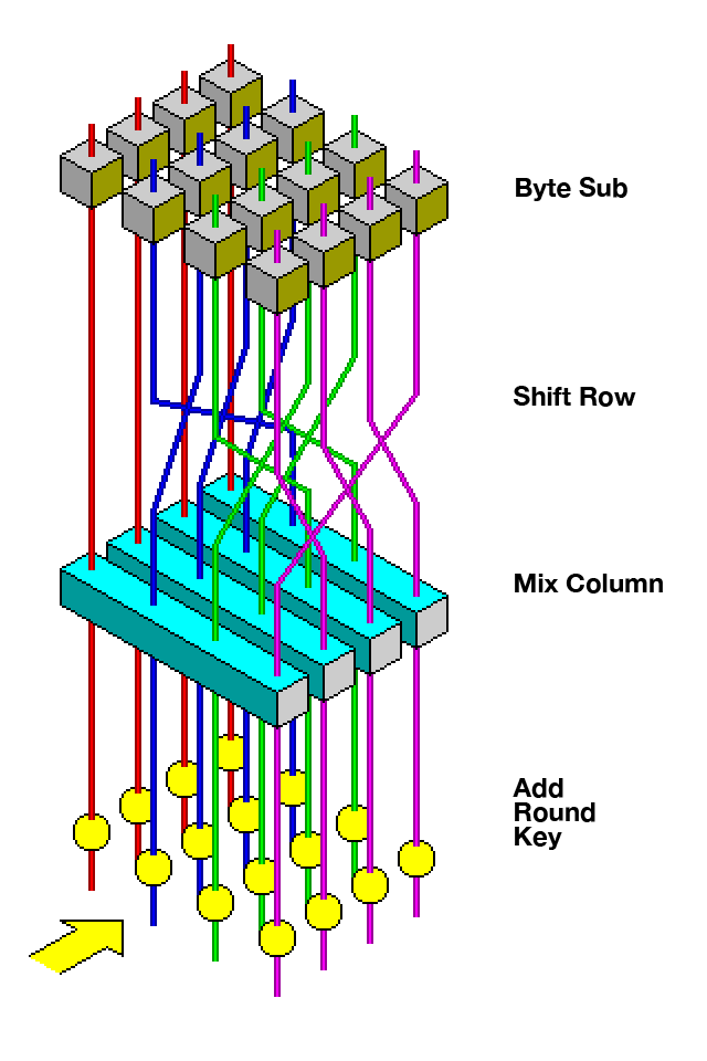 AES round function diagram