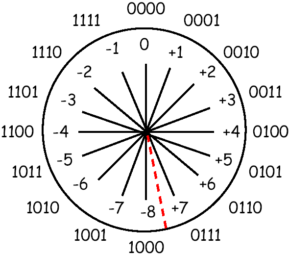 Two's complement as a circular number line